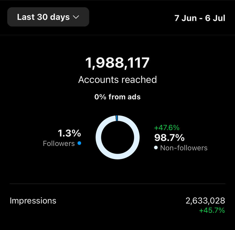 1.9M Accounts reached +47.6%