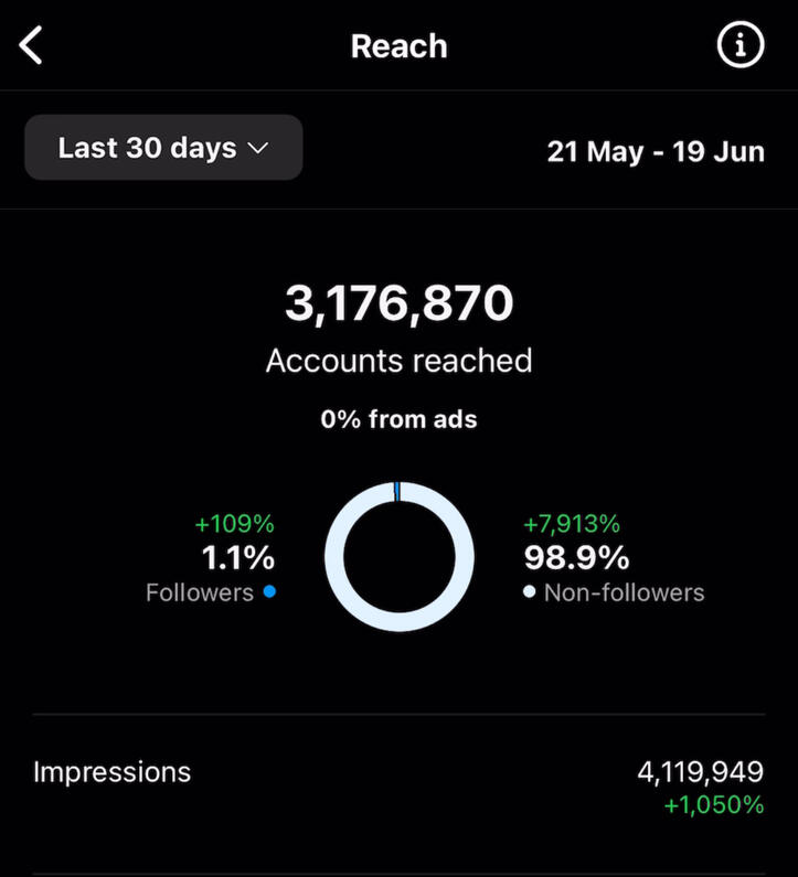 3.2M Accounts reached +7913%